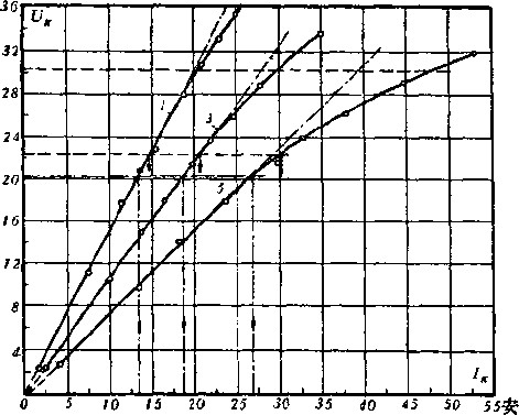550/35型消弧線圈的伏安特性1、3、5-1、3、5號分接頭,其領定補償電流各為13,17.3,26.8安